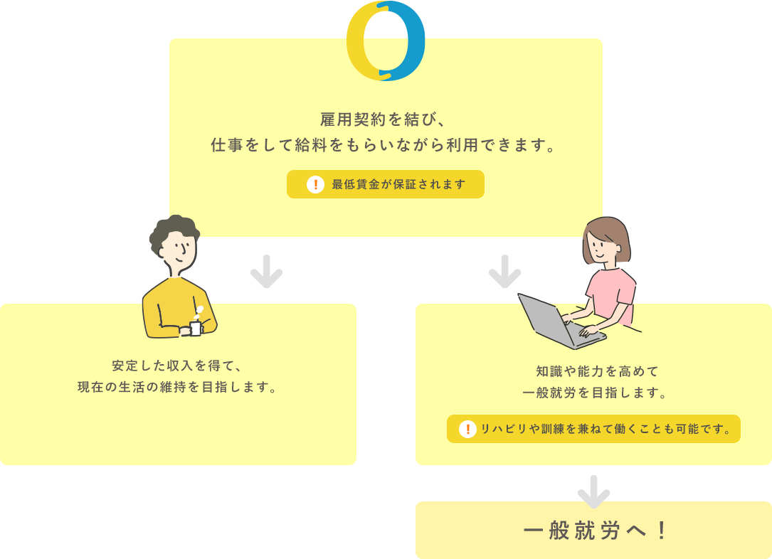 雇用契約を結び、仕事をして給料をもらいながら利用できます。