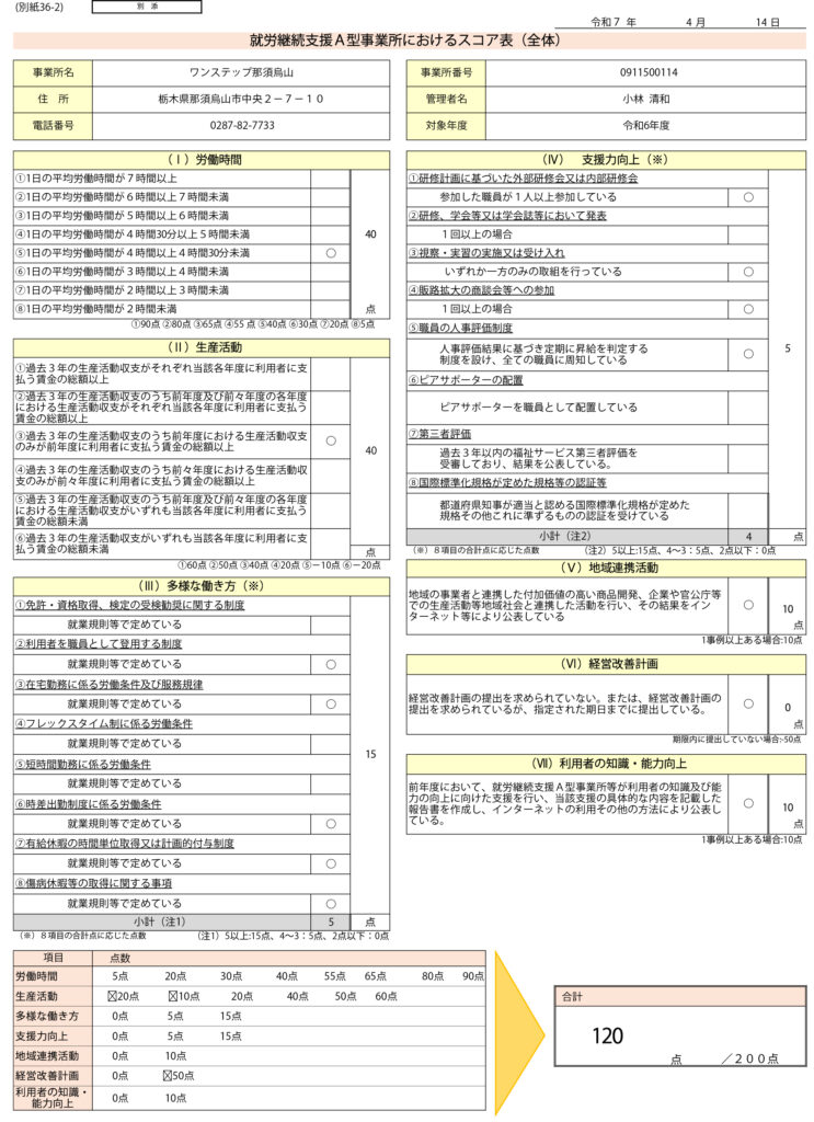 就労継続支援Ａ型事業所におけるスコア表（全体）